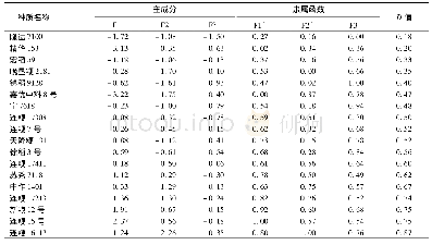 表6 各水稻种质的主成分值、隶属函数值及综合评价值 (D值)