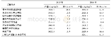 《表2 2015～2016年合农71黑龙江省品种生产试验产量》