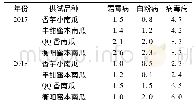 《表4 蜜本南瓜各品种的抗病性比较》