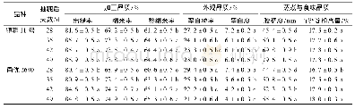 《表2 不同断水时期处理的晚粳稻主要品质性状(2015年)》