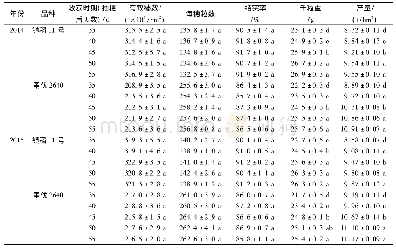 《表3 不同收获时期处理的晚粳稻产量及其构成因素比较》