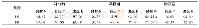 表8 稻草还田后的土壤速效养分含量变化