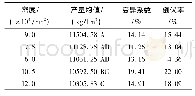《表2 2015年联创808不同种植密度下产量比较》