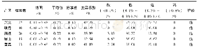 表3 宜宾市烟叶氯含量及分布状况