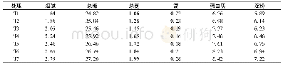 《表3 各处理烤后烟叶的化学成分》