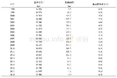 《表1 江苏滨海1998-2018年玉米粗缩病发生情况》