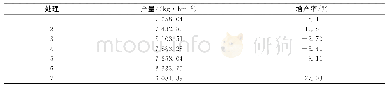 表6 施药后120d各处理的水稻产量