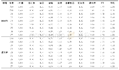 《表3 各处理团棵期和成熟期土壤化学成分符合度》