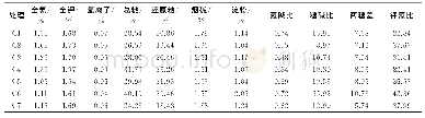 表7 下部烟叶化学成分分析