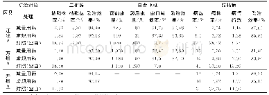 《表9 2019年重庆市水稻病虫害轻发生区县不同用药处理病虫害防治效果》