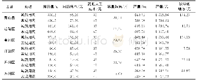 表1 0 2019年重庆市部分区县不同用药方案防治水稻病虫害效益分析