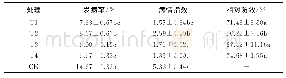 《表3 不同改良剂处理下烟草空茎病病害调查表》