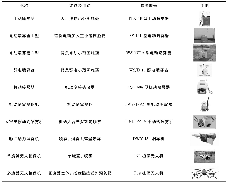 表4 主要植物保护器械一览