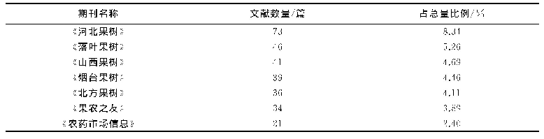 《表1 梨木虱主题文献发表最多期刊（前7名）及其文章数量占比》