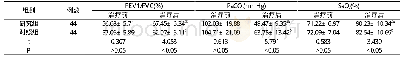 《表2 两组治疗前后肺功能及血气分析指标变化情况对比 (±s)》