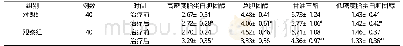 《表2 两组患者血脂成分含量比较 (±s, mmol/L)》