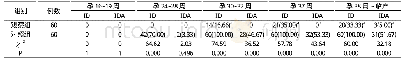 《表1 两组孕妇各孕周ID和IDA发病率比较[n (%) ]》