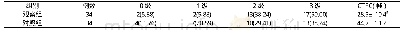 《表1 两组患者术后TIMI血流分级及CTFC比较[n (%) , ±s]》