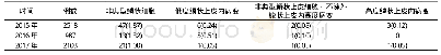 《表3 2015～2017年宫颈脱落细胞学TBS检查情况[n (%) ]》