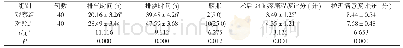 《表1 两组患者术后一般指标及护理满意度评分比较[n (%) , ±s]》