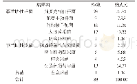 《表1 35例呼吸机相关性肺炎患儿病原菌分布情况 (株, %)》