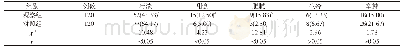 《表2 两组孕前饮食偏嗜情况比较[n (%) ]》