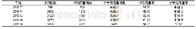 《表3 本院5年产科门诊产检孕妇梅毒筛查情况(n,%)》