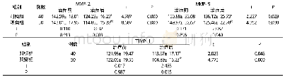 表7 两组治疗前后MMP-2、MMP-9、TIMP-1水平比较(,ng/ml)