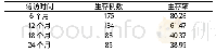 表3 218例患者治疗后不同时间生存率(n,%)