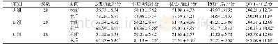 表4 三组术前术后QOLI-74评分比较(±s,分)