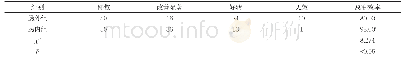 《表1 两组临床疗效比较(n,%)》
