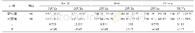 表1 两组治疗前后血清炎症因子水平比较(±s,ng/L)