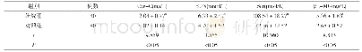 《表1 两组各项肾功能指标检测结果比较(±s)》