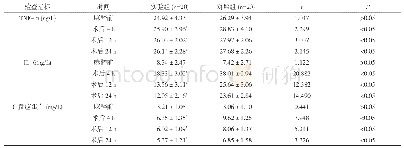 《表1 两组TNF-α、IL-6、C反应蛋白水平比较(±s)》