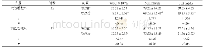 《表4 两组患者治疗前后的WBC、NEUT%、血清CRP水平变化比较(±s)》