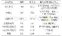 《表3 孕妇不合理用药药品类型分析(n,%)》