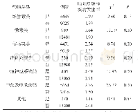 《表4 不同药物类型的胎儿药源性疾病发生情况比较(n,%)》