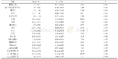 表2 实验组不同性别患儿PSQ评分比较(±s,分)