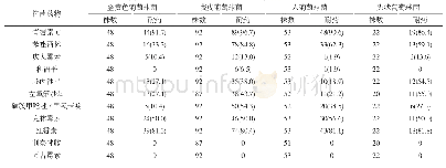 《表3 革兰阳性菌对常用抗菌药物的耐药性分析[n(%)]》