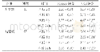 表1 两组术后2、4、6、24 h Ramsay评分和VAS评分对比(±s,分)