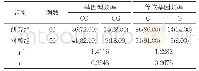 《表2 两组研究对象CYP19的基因型频率、等位基因频率比较[n(%)]》