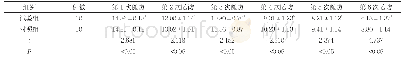 《表3 两组患者皮损面积比较(±s,cm2)》