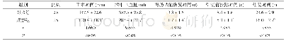 《表1 两组患者手术情况比较()》