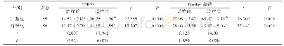 《表2 两组患者治疗前后NIHSS、Barthel指数评分比较()》