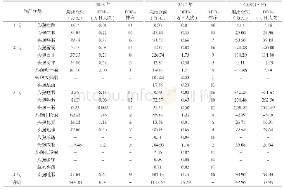 表1 2016～2017年注射用头孢菌素类抗生素应用情况的动态变化