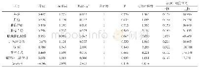 《表2 多因素Logistics回归分析》