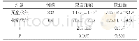 《表3 两组尿液检测指标对比(±s,个/μl)》