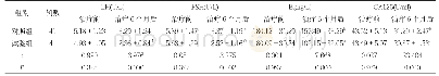 《表2 两组患者治疗前后LH、FSH、E2、CA125水平比较(±s)》