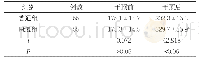 表2 两组患者干预前后6 min步行距离比较(±s,m)