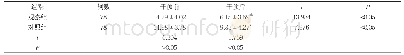 表1 两组患者干预前后NIHSS评分对比(±s,分)